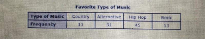 Which statement below accurately describes the data in the table? A) More than 75% of-example-1