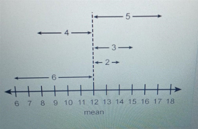 The number line diagram shows the distance between each number in a set of ata and-example-1