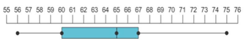 1. Label all the following values using the box and whisker plot below: (1 point each-example-1