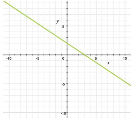 Which equation is graphed here? A)y = 2 + 2/3x B)y = 2/3x - 2 C)y = -2 - 2/3x D)y-example-1