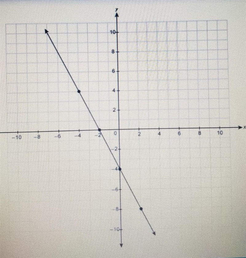 What is the equation for the line in slope-intercept form? ​-example-1