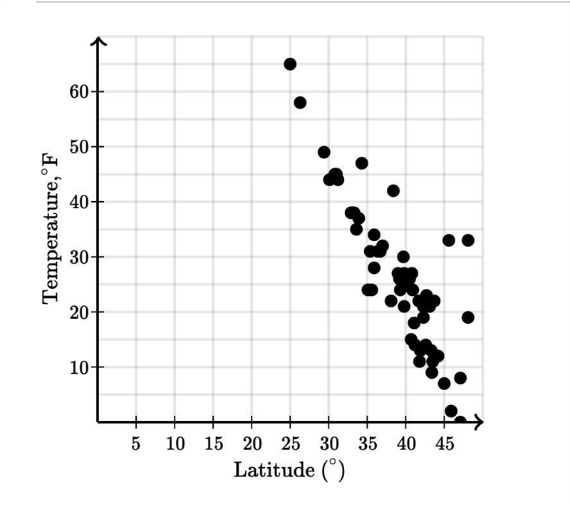 The scatter plot below shows the relationship between the latitude of cities and their-example-1