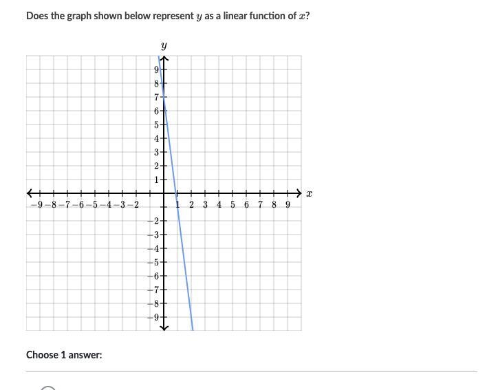 Does the graph represent a linear expression? Yes or No Please answer fast!-example-1