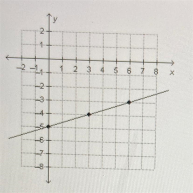 What is the slope of the line on the graph below? O1/5 O1/3 O3 O5-example-1