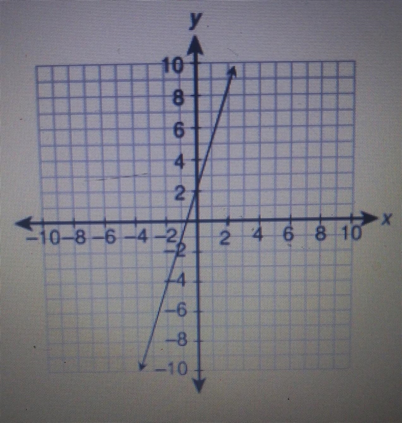 What equation is graphed in this figure? · y-4= -1/3(x+2) · y-3= -1/3(x+1) · y+2= -3(x-example-1