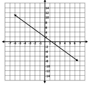 What is the equation of the line on the graph? i need help-example-1