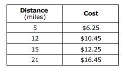 The function C(m)=0.55m+3.75 models the cost to take an m mile-long taxi ride from-example-1