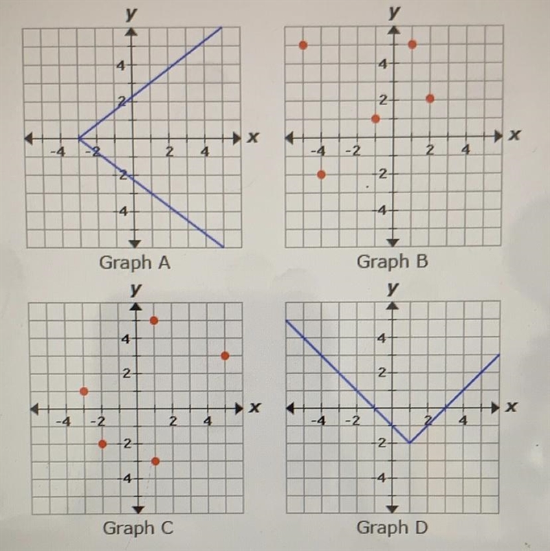 Which graphs represents functions? A.graph B and graph d b.graph A only c.graph c-example-1