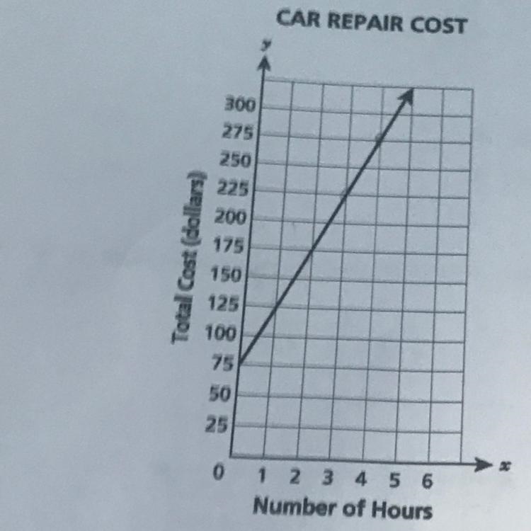 How do you figure out the y-intercept on this graph?-example-1