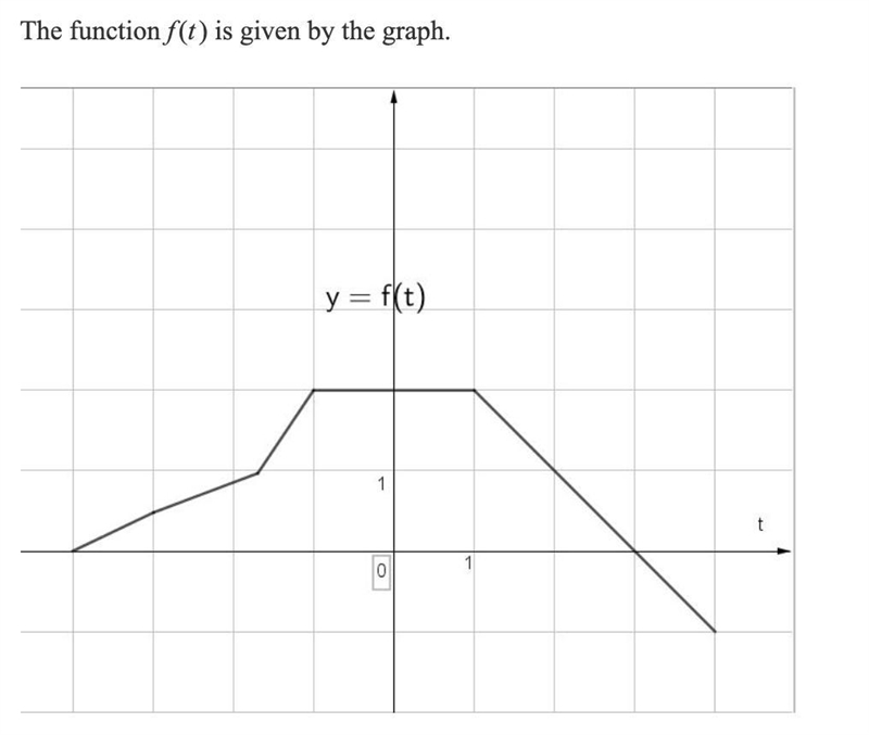 Pls help! I am really stuck. Find the domain of this graph.-example-1