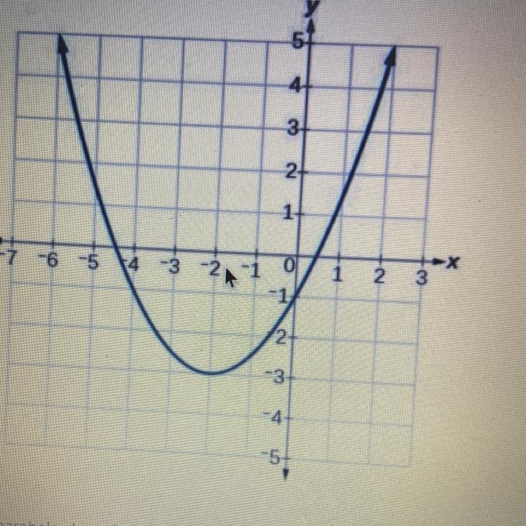 PLEASE HELP !!! What is the axis of symmetry for the parabola shown? A) x = -3 B) x-example-1