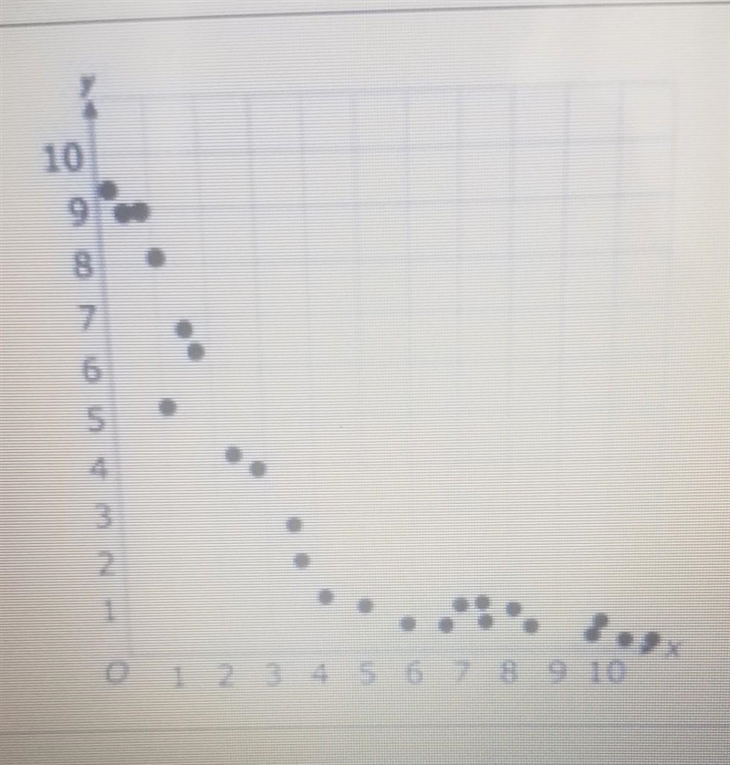 Is this this a positive linear, negative linear no association or non-linear. ​​-example-1