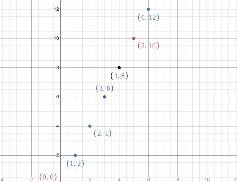 By looking at your graph, how can you tell that () = 2 has an inverse (function)?-example-1