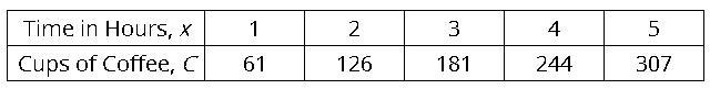 The table below shows the number of cups of coffee a shop sells each hour for 5 consecutive-example-1