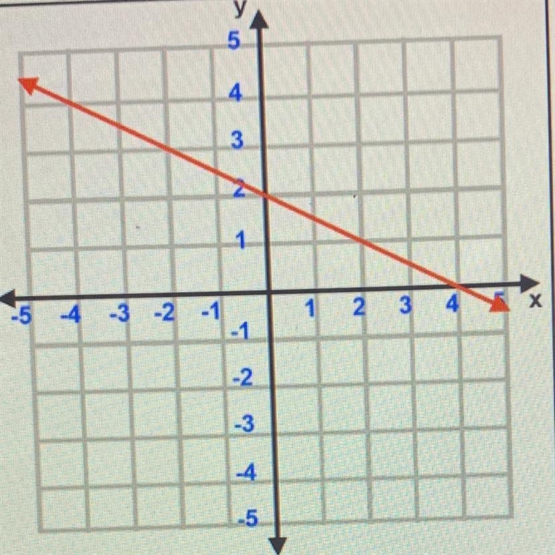 What is the slope of the following line?-example-1