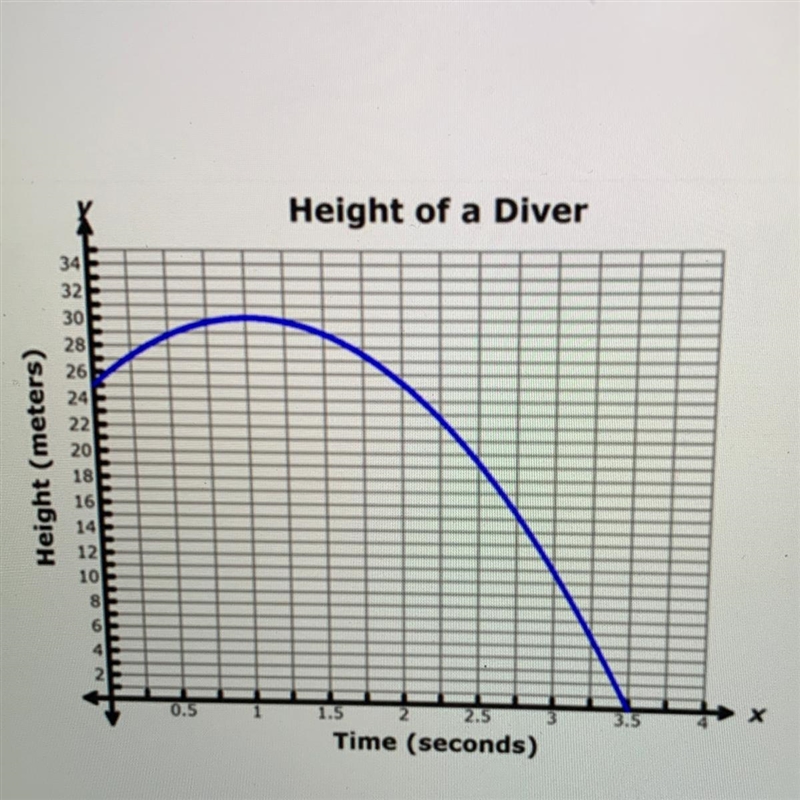 The graph shows the path of a diver's jump from a diving board. Circle all that apply-example-1