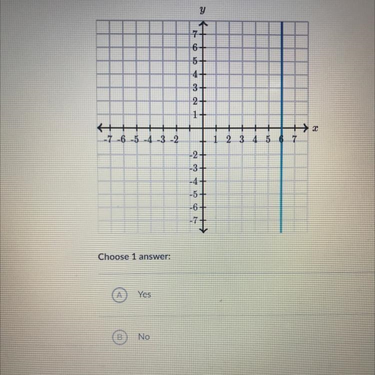 Does the graph represent a function? Choose 1 answer: A. Yes B. No Plz someone help-example-1