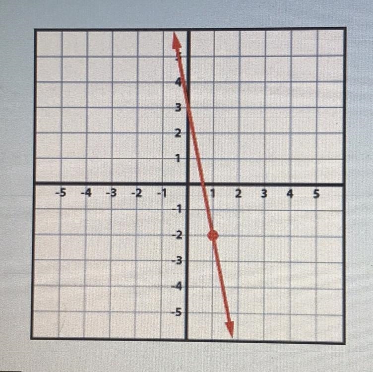 What would the equation, slope, and point be for this graph?-example-1