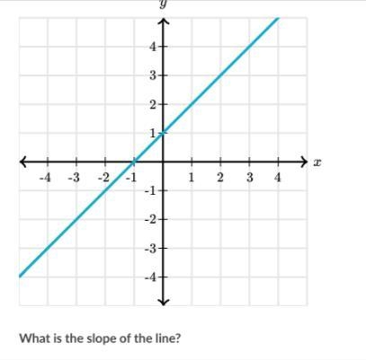 What is the slope of the line?-example-1