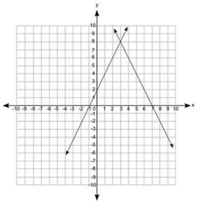 Which graph best represents the solution to the system of equations shown below? y-example-1