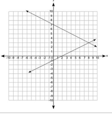 Which graph best represents the solution to the system of equations shown below? y-example-2