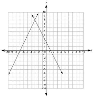 Which graph best represents the solution to the system of equations shown below? y-example-4