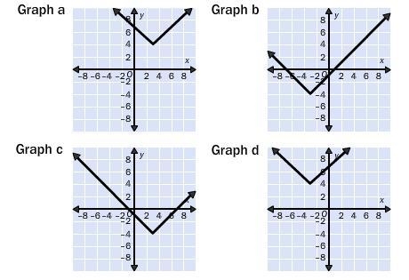 Graph the equation by translating y = |x|. y = |x – 3| – 4 Graph b Graph a Graph d-example-1