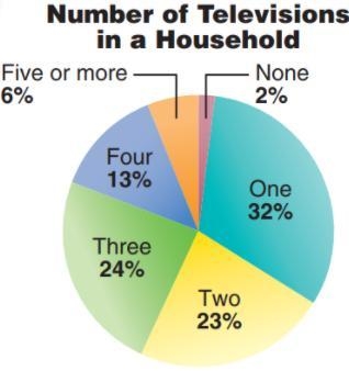 The circle graph below shows the results of a survey about the number of TV's in a-example-1