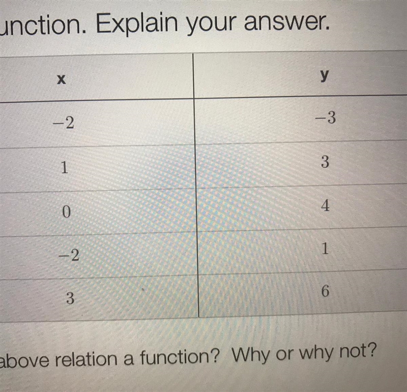 Is the above relation a functic Yes, it is a function. No, it is not a function.-example-1