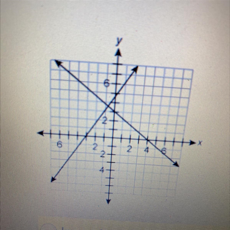 Which answer best describes the system of equations shown in the graph? Inconsistent-example-1