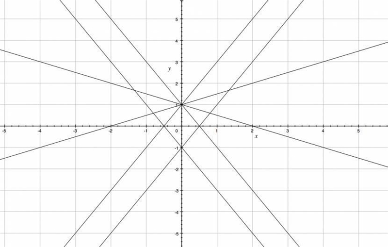 Drag and drop to the correct line. y=-0.5+1 y=0.5+1 y=-2x-1 y=2x-1 y=-2x+1 y=2x+1-example-1