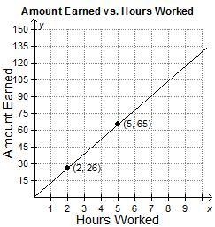 HELPPPPPPPPPPPPPPPP SOMEONE !!!What is the rate of change of the amount earned with-example-1