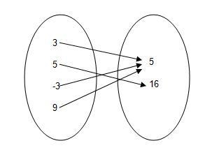 What is the domain of this relation? {-3, 3, 5, 9} {(3,5), (5,16), (-3,5), (9,5)} {-3, 3, 5, 9, 16} {5, 16}-example-1