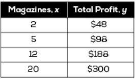 The table shows the total profits earned from magazine sales. select a function that-example-1