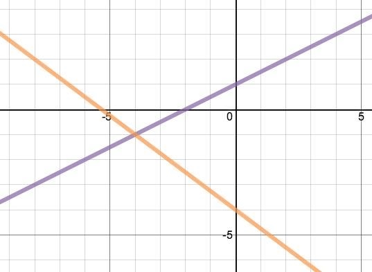 What is the solution to the graph system graphed below-example-1