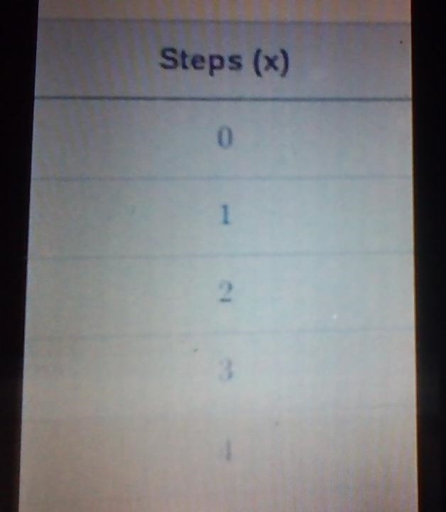 Can someone help? Looking at the pattern below, fill in the table of values. Using-example-2