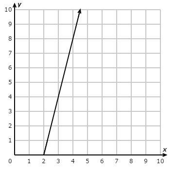 HELP PLEASE 20 POINTS Find the slope of the line that passes through the points M-example-1