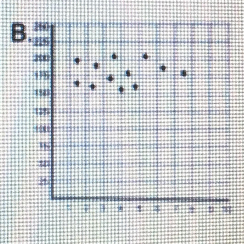 1. Which scatterplot suggests a linear relationship between x and y?-example-1