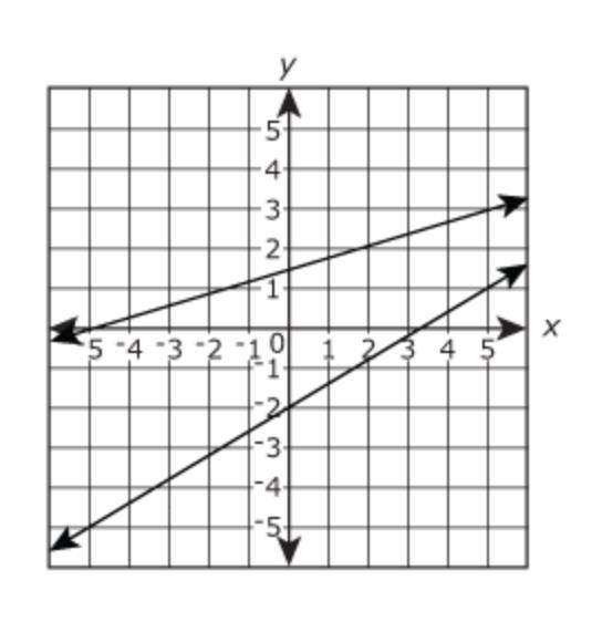 Darren graphed the system of linear equations shown and determined that there is no-example-1