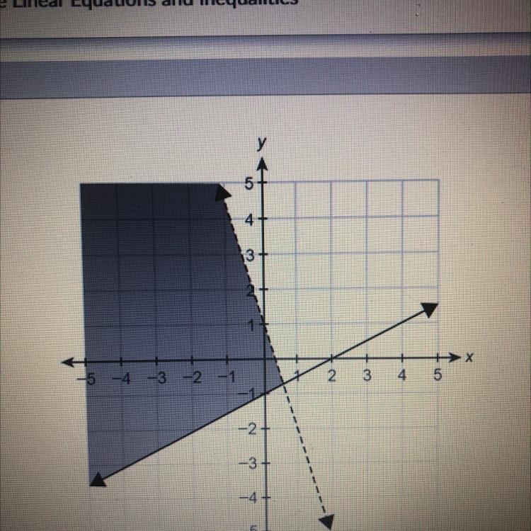 HELP ASAP!!! What system of inequalities is shown in the graph-example-1