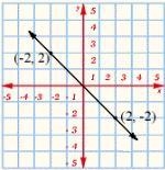 Write the equation of the line, in point-slope form. Identify (x1, y1) as the point-example-1