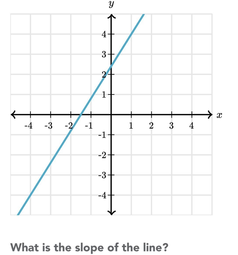 Help what is the slope of the line?-example-1