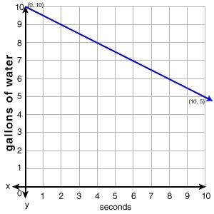 What is the initial value on this graph? 0 2 5 10-example-1