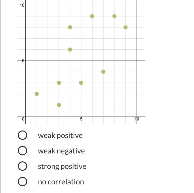 Which correlation best describes the data below.-example-1