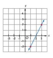 For the line above, what is the slope? *-example-1