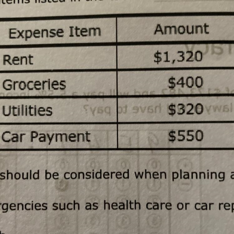 Oliver's personal budget includes the items listed in the table. Expense Item Amount-example-1