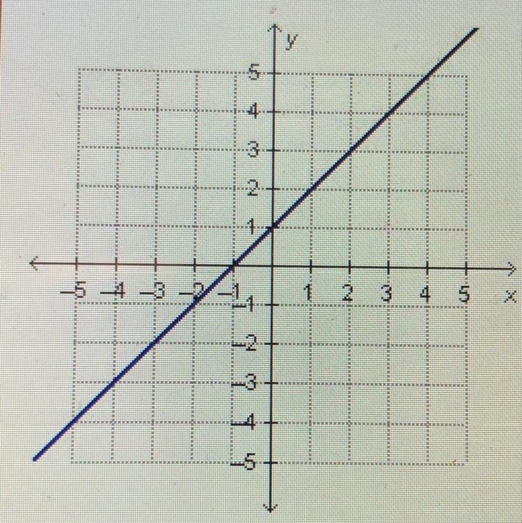 What is the slope of the line in the graph?-example-1