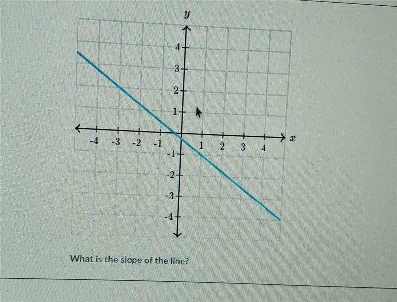 What is the slope of the line? ​-example-1