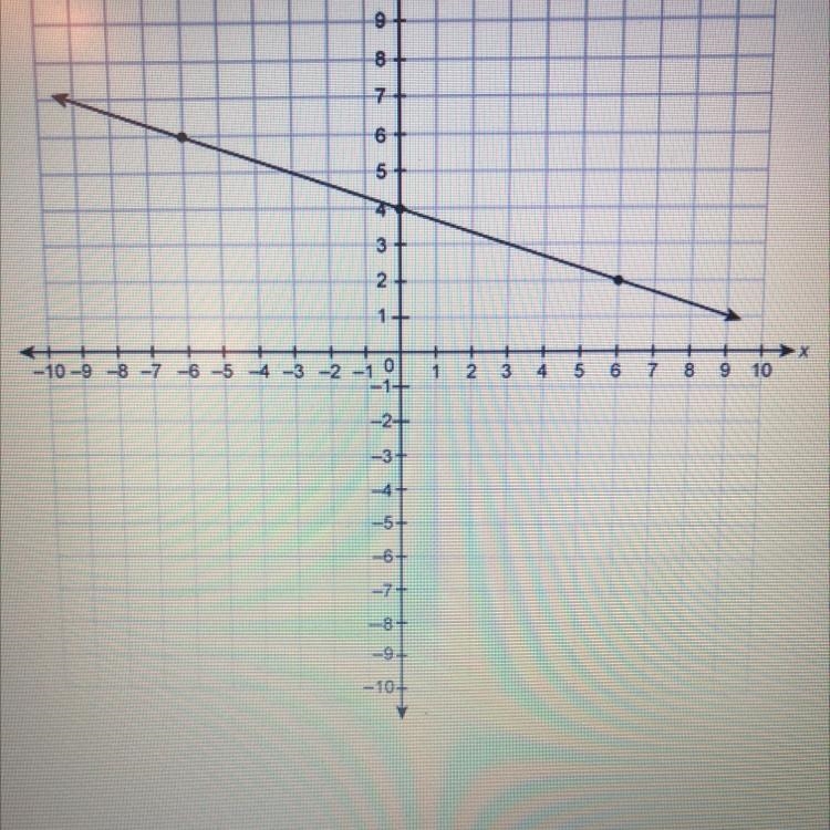 What is the slope of the line on the graph?-example-1