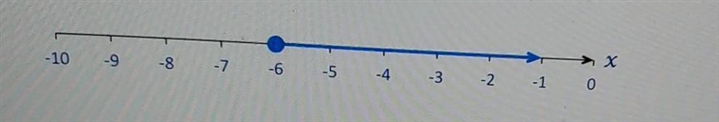 Write an inequality for the graph below. please no links​-example-1